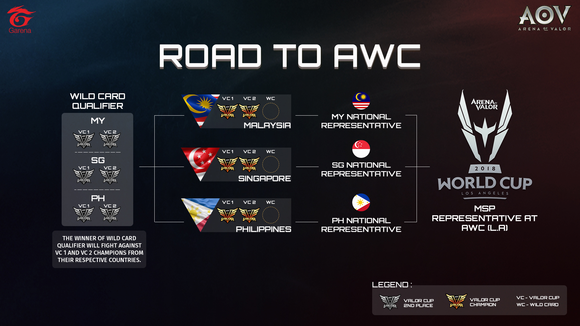 Arena of Valor World Cup to hold in Los Angeles this July with total