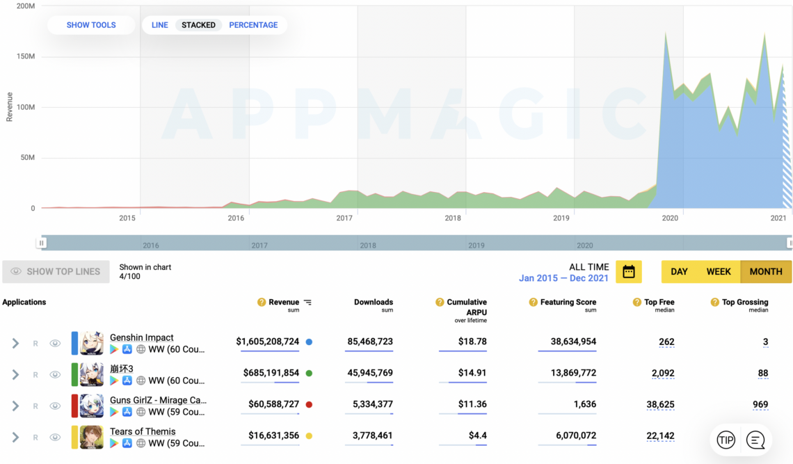 miHoYo Made 2.4 Billion USD Earnings In Its Lifetime, With More Than