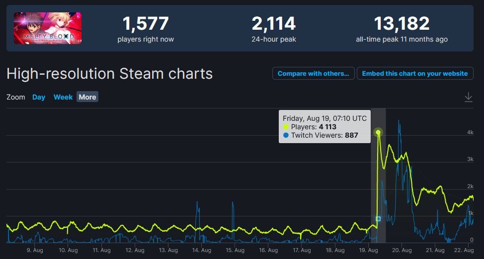 Version 0.4 · Showrunner update for 17 August 2023 · SteamDB